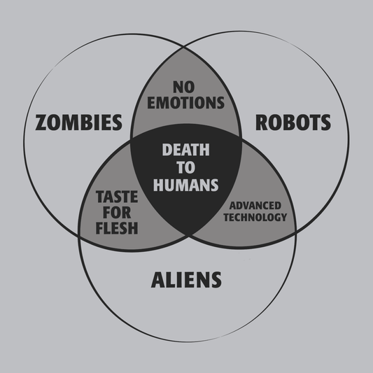 Zombies, Robots, and Aliens Venn Diagram