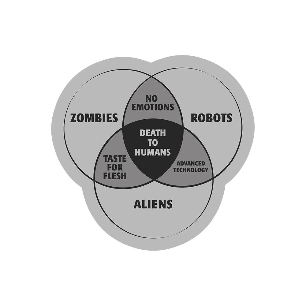 Zombies, Robots, and Aliens Venn Diagram Sticker