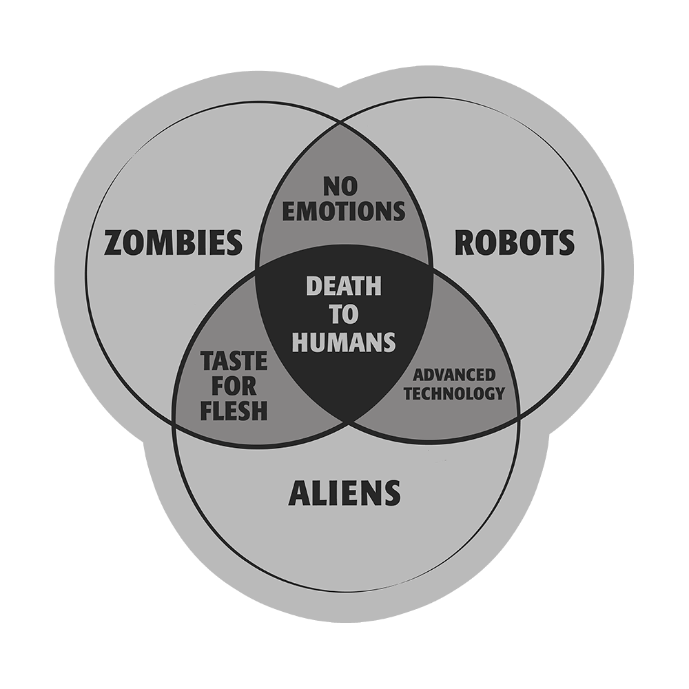 Zombies, Robots, and Aliens Venn Diagram Sticker